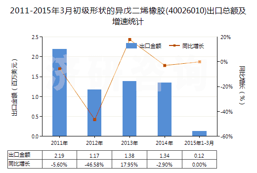 2011-2015年3月初級(jí)形狀的異戊二烯橡膠(40026010)出口總額及增速統(tǒng)計(jì) 2011-2015年3月初級(jí)形狀的異戊二烯橡膠(40026010)出口總額及增速統(tǒng)計(jì)
